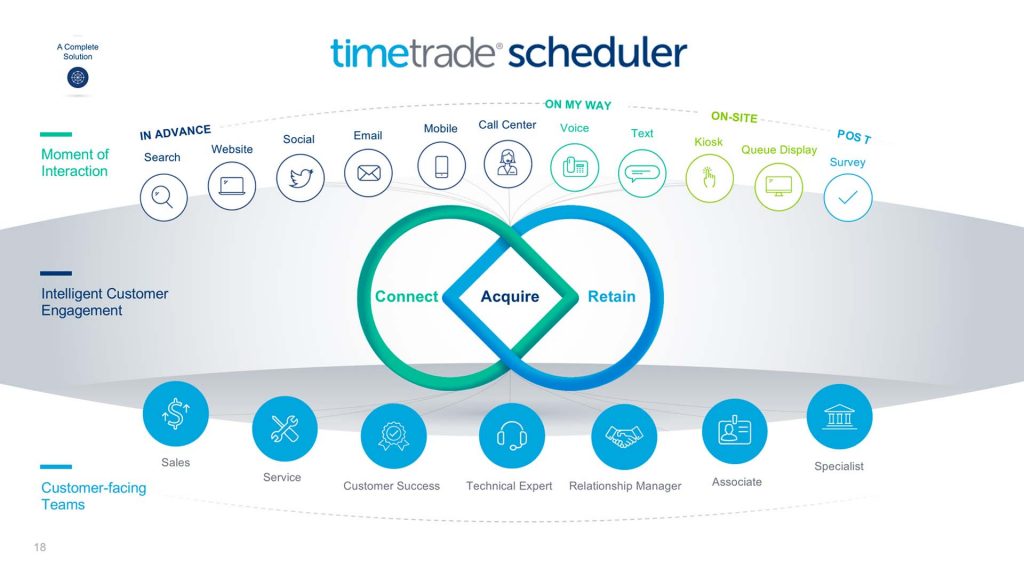 A slide from the TimeTrade company presentation showing their scheduler solution from start to finish.