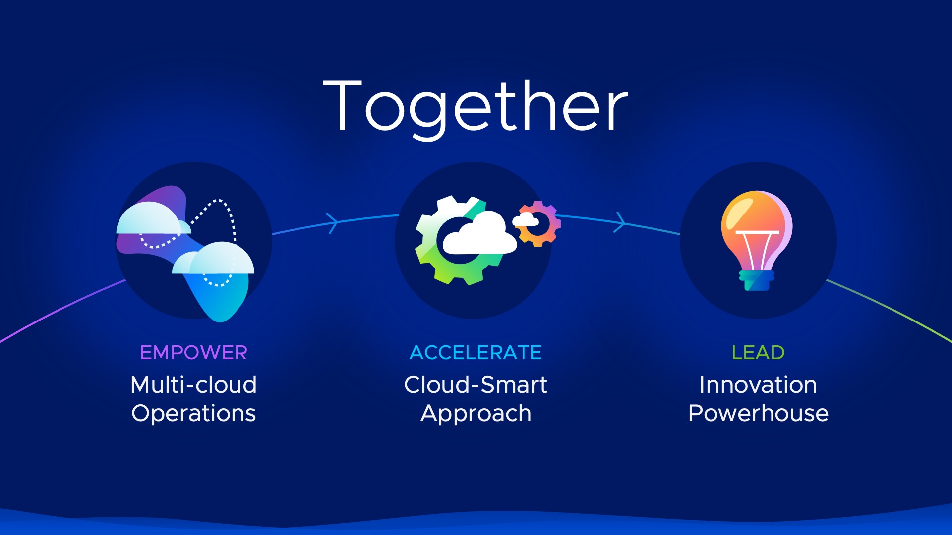 A design for a VMware event presentation that has three icons and text that says "empower, accelerate, and lead."