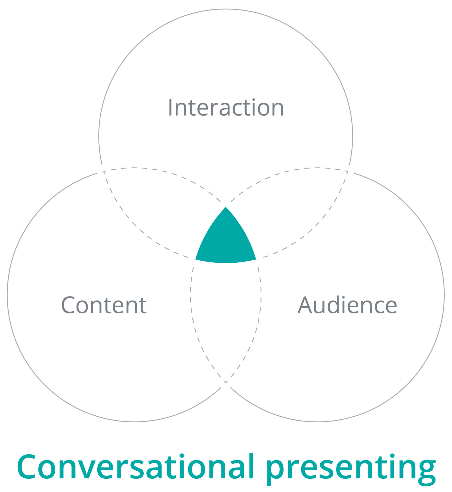 A ven diagram with content, audience, and interaction.