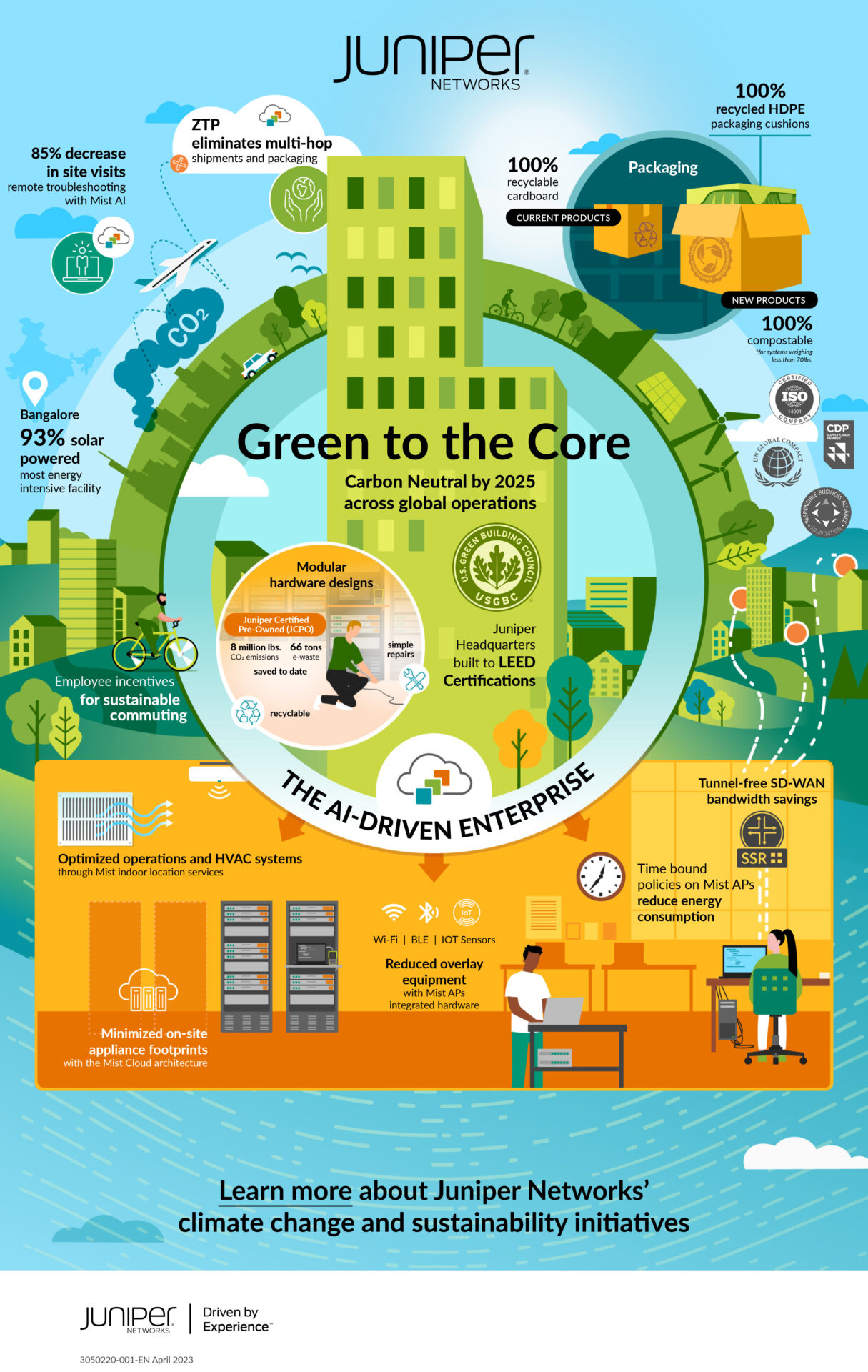 A Juniper sustainability infographic. A building is in the middle with various sustainability initiatives around it.