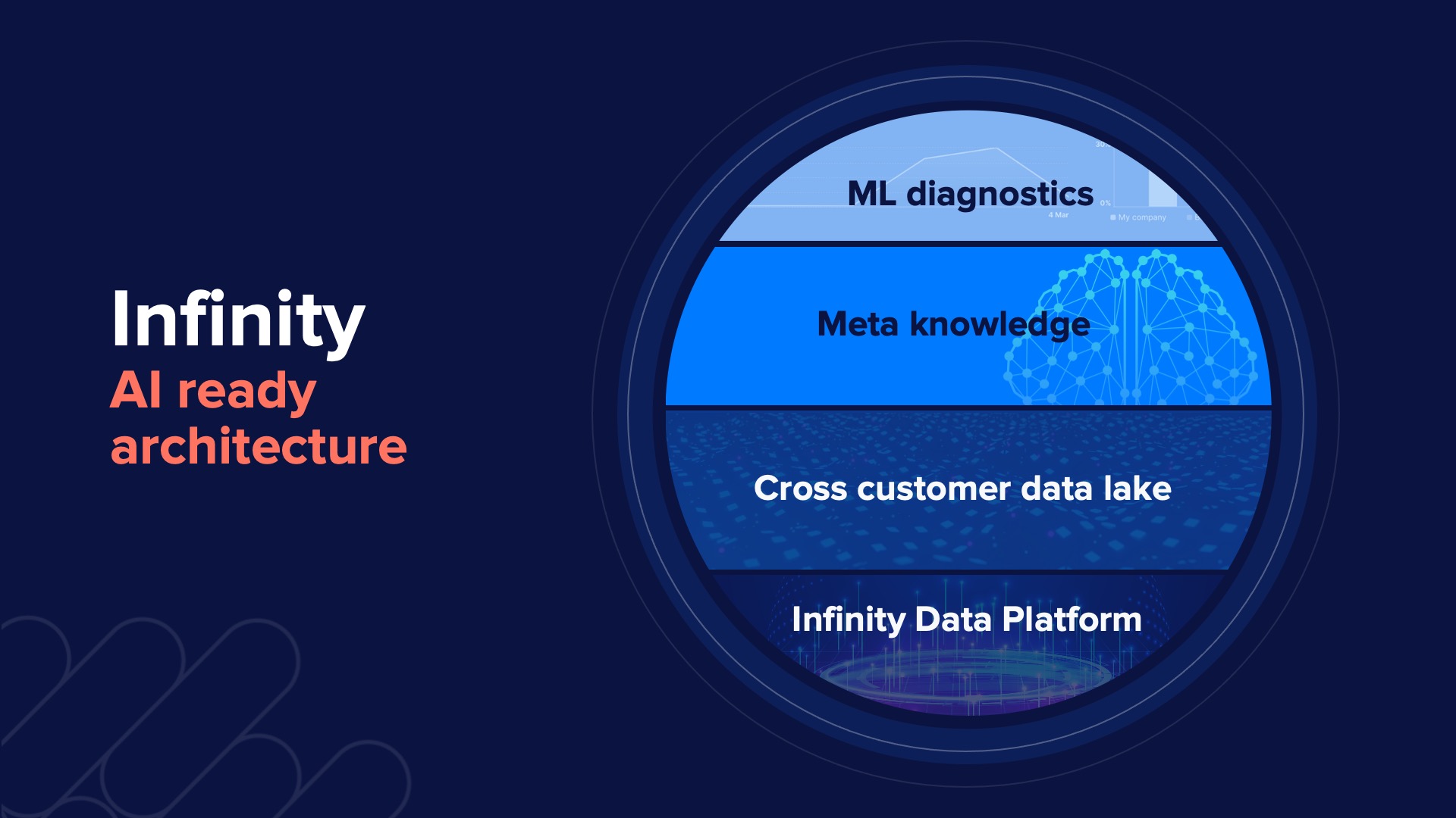 A slide design from the Nexthink Experience everywhere event. It shows the layers of the Infinity AI architecture.