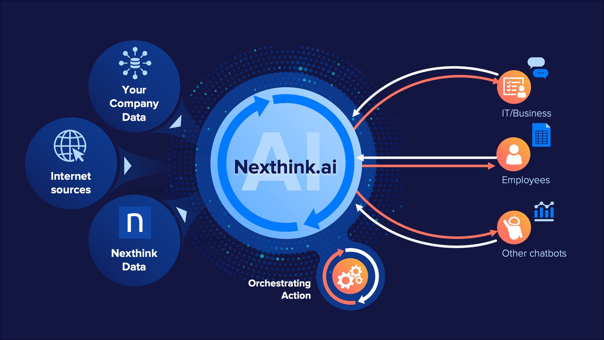 A slide design from the Nexthink Experience everywhere event. It shows the structure of the Nexthink A. I.